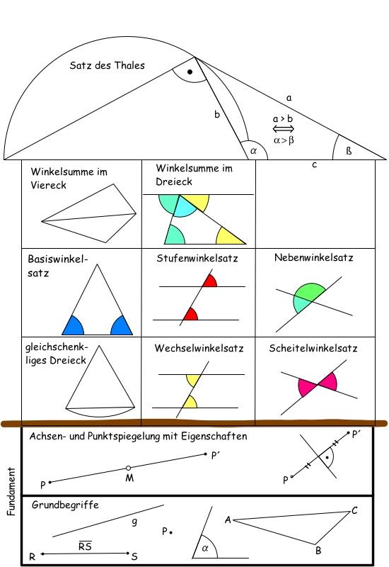 Unser geometrisches Wissen